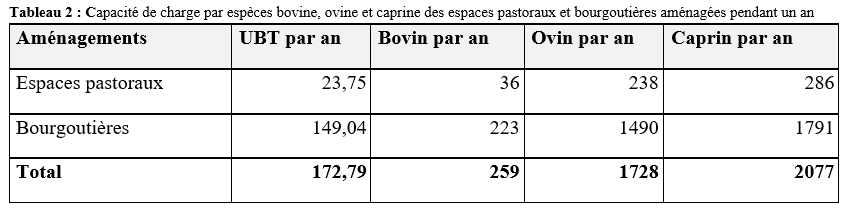 Capacité de charge par espèces bovine, ovine et caprine des espaces pastoraux et bourgoutières aménagées pendant un an