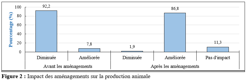 Impact des aménagements sur la production animale