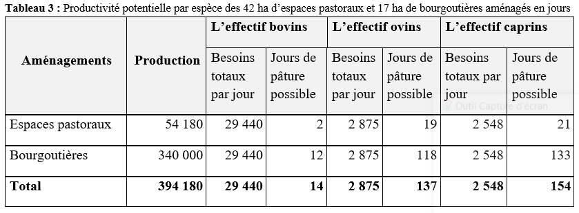 Productivité potentielle par espèce des 42 ha d’espaces pastoraux et 17 ha de bourgoutières aménagés en jours