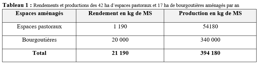 Rendements et productions des 42 ha d’espaces pastoraux et 17 ha de bourgoutières aménagés par an