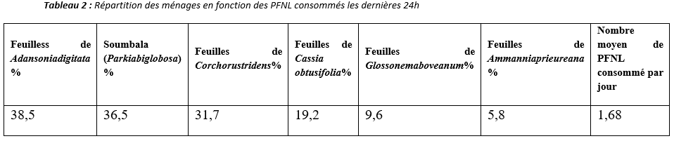 Répartition des ménages en fonction des PFNL consommés les dernières 24h