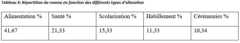 Répartition du revenu en fonction des différents types d’allocation